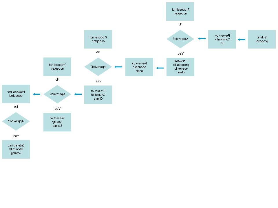 New Course Flowchart